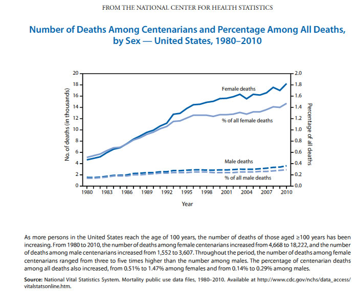 new centenarians